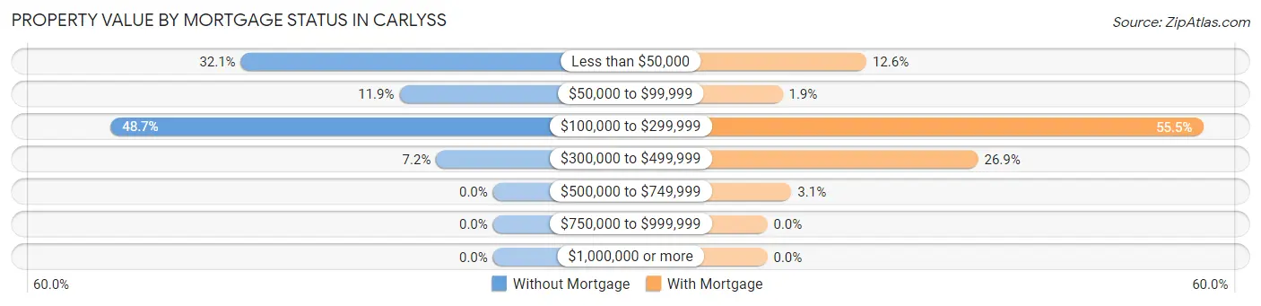 Property Value by Mortgage Status in Carlyss