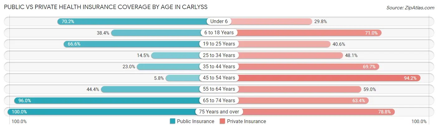 Public vs Private Health Insurance Coverage by Age in Carlyss