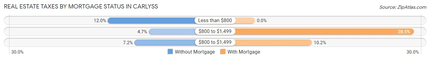 Real Estate Taxes by Mortgage Status in Carlyss