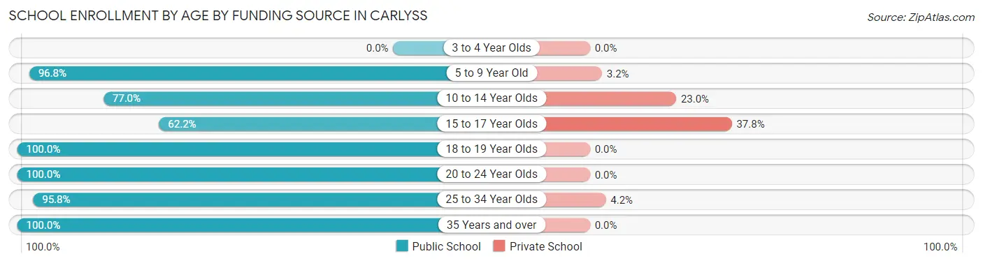 School Enrollment by Age by Funding Source in Carlyss