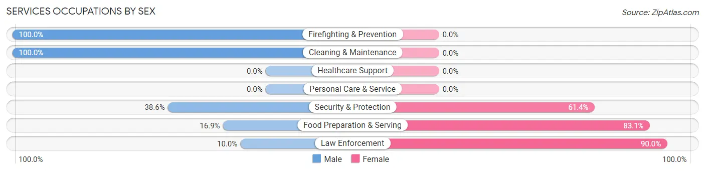 Services Occupations by Sex in Carlyss
