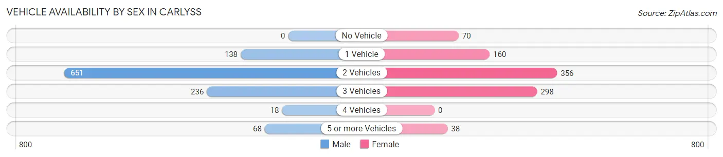 Vehicle Availability by Sex in Carlyss