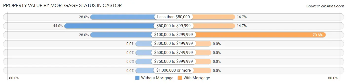 Property Value by Mortgage Status in Castor