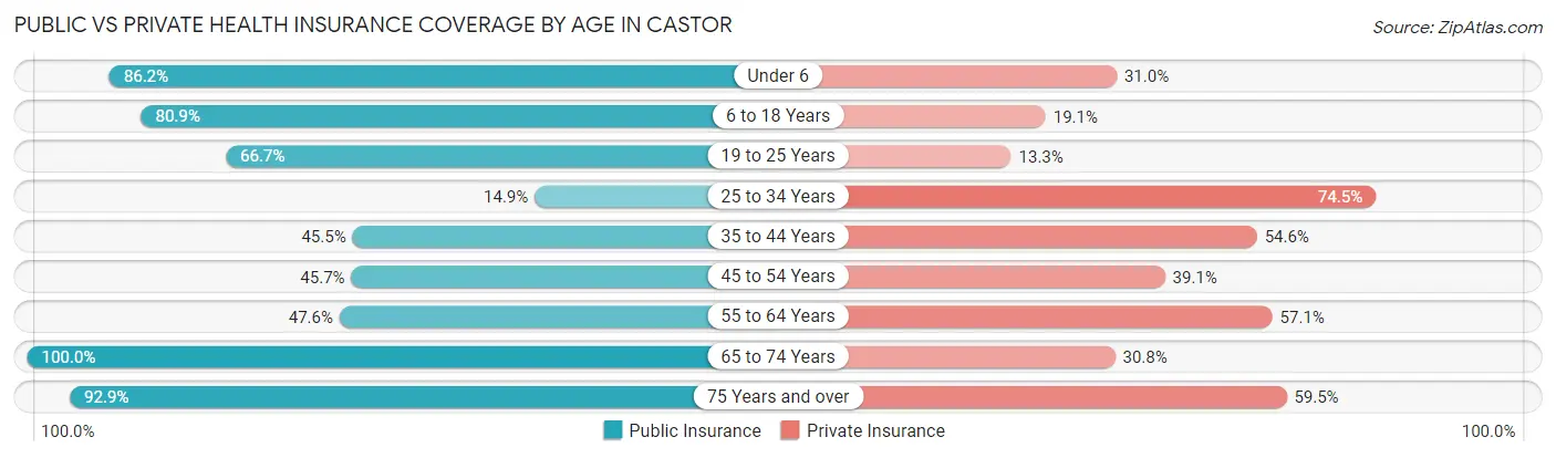Public vs Private Health Insurance Coverage by Age in Castor