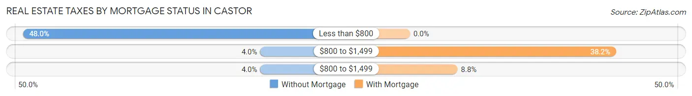 Real Estate Taxes by Mortgage Status in Castor