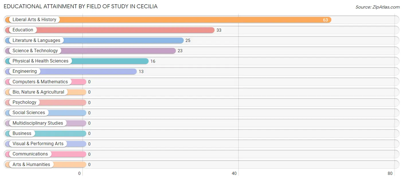Educational Attainment by Field of Study in Cecilia