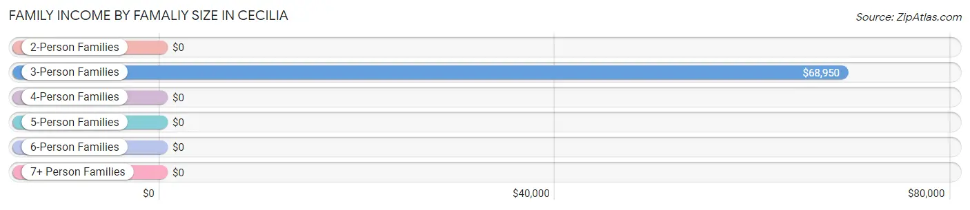 Family Income by Famaliy Size in Cecilia