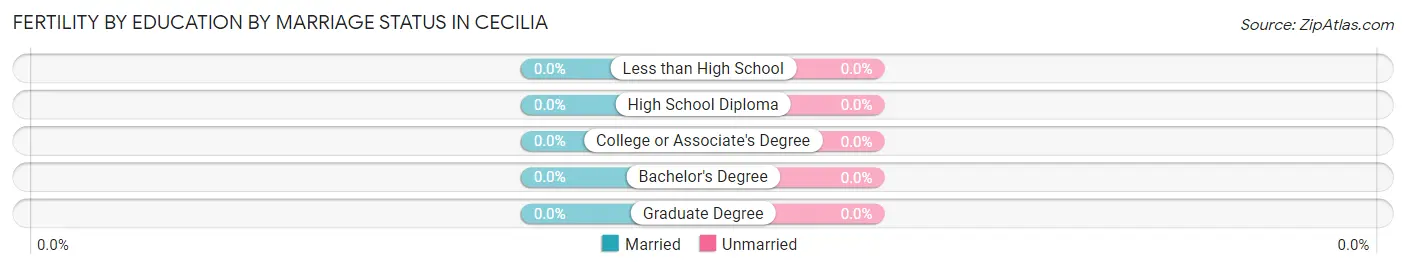 Female Fertility by Education by Marriage Status in Cecilia