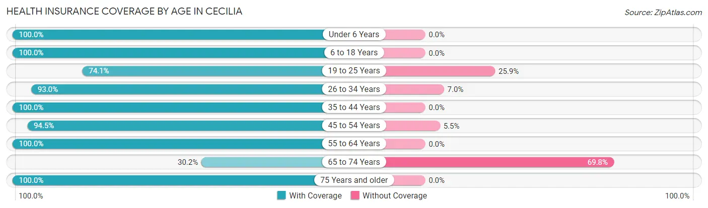Health Insurance Coverage by Age in Cecilia