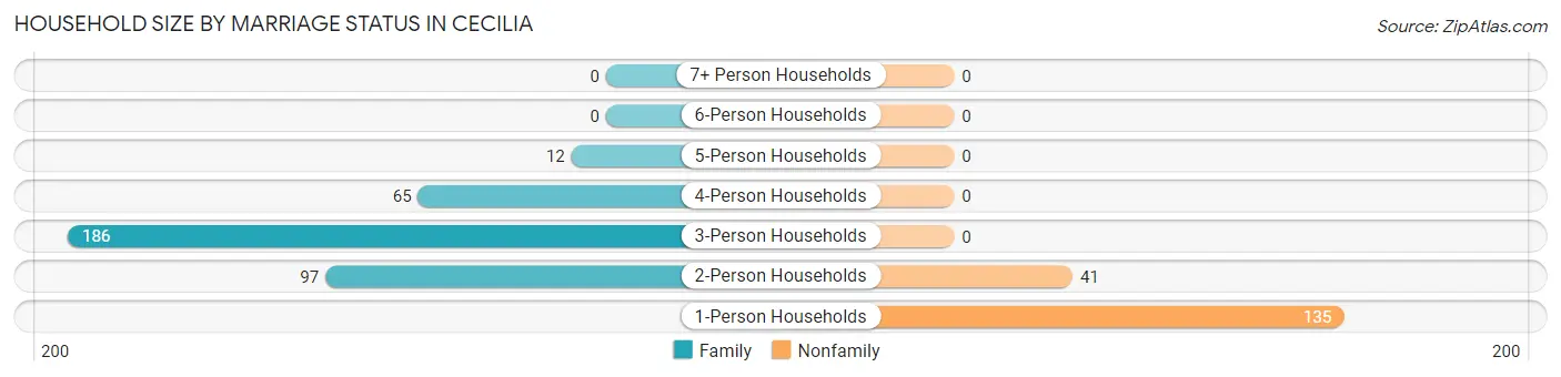 Household Size by Marriage Status in Cecilia