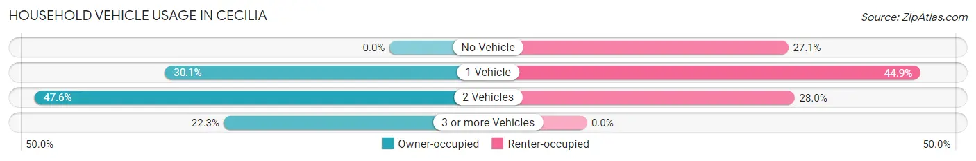 Household Vehicle Usage in Cecilia