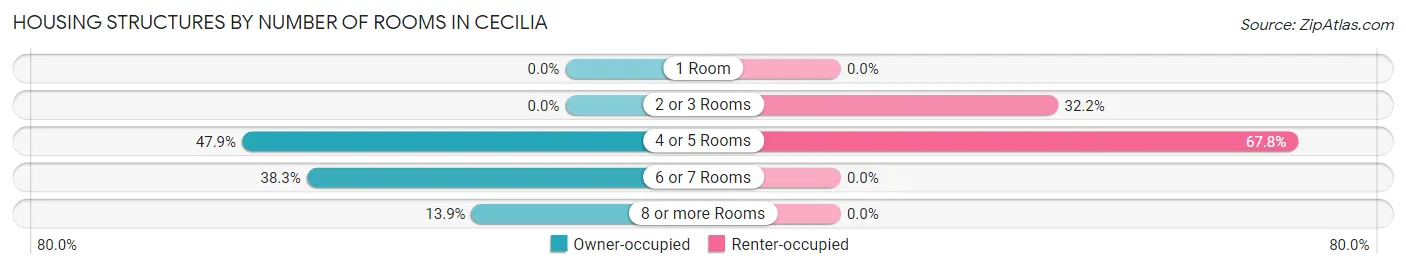 Housing Structures by Number of Rooms in Cecilia