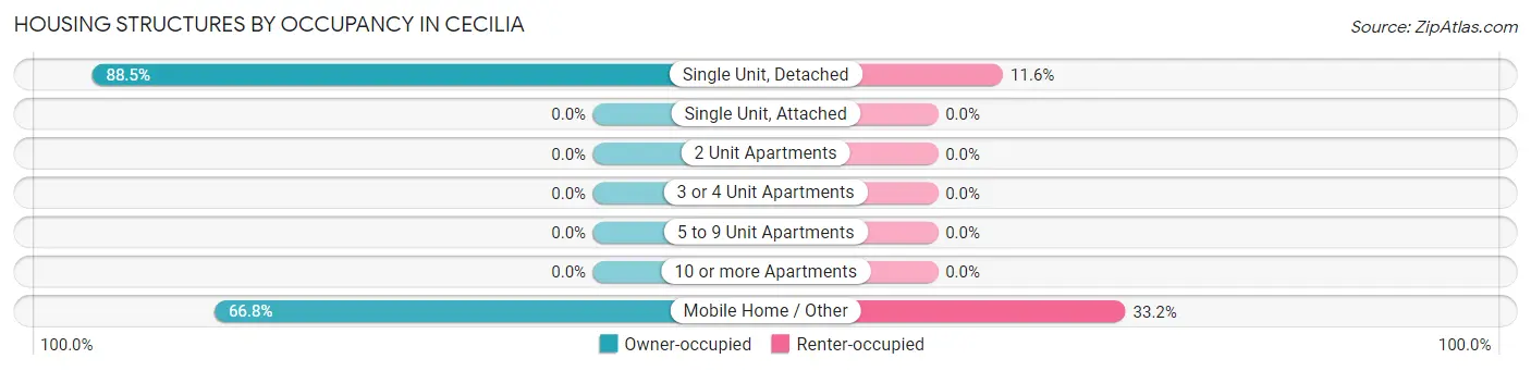 Housing Structures by Occupancy in Cecilia