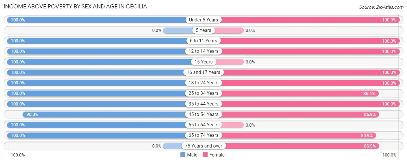 Income Above Poverty by Sex and Age in Cecilia