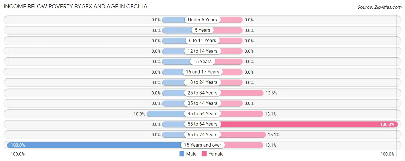 Income Below Poverty by Sex and Age in Cecilia