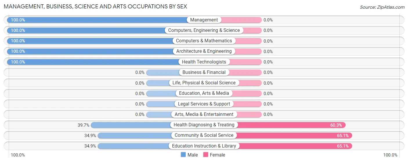 Management, Business, Science and Arts Occupations by Sex in Cecilia