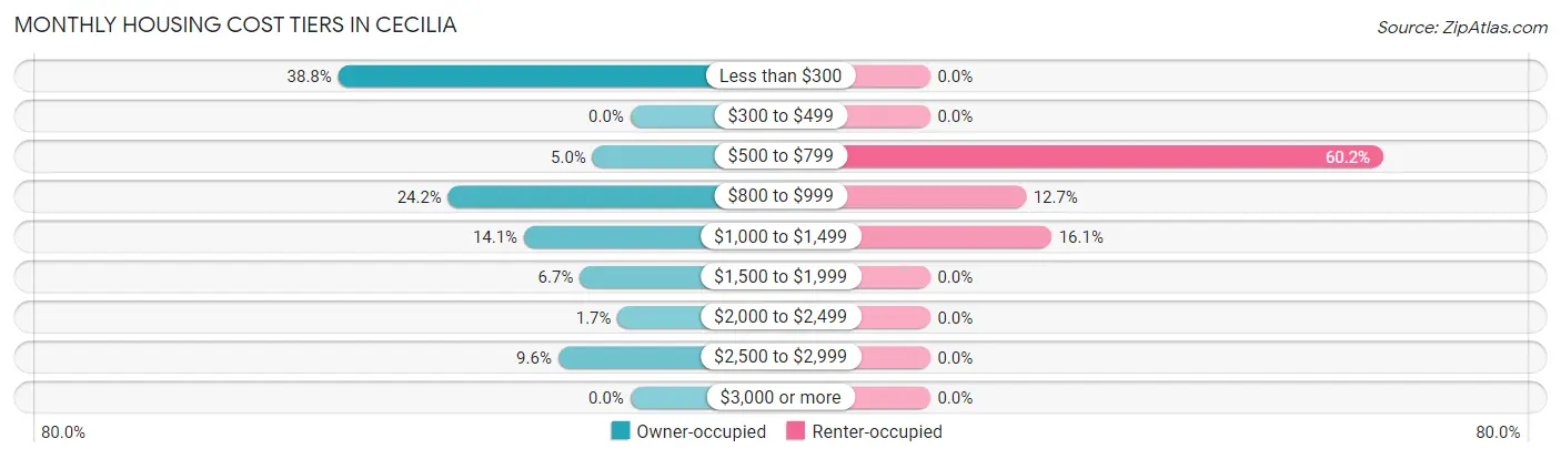 Monthly Housing Cost Tiers in Cecilia