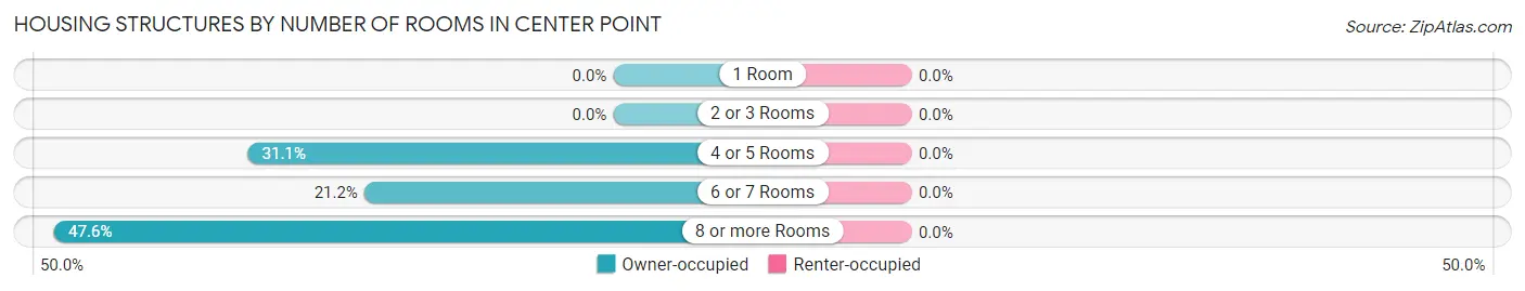 Housing Structures by Number of Rooms in Center Point