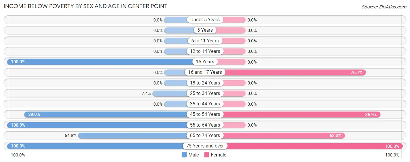 Income Below Poverty by Sex and Age in Center Point