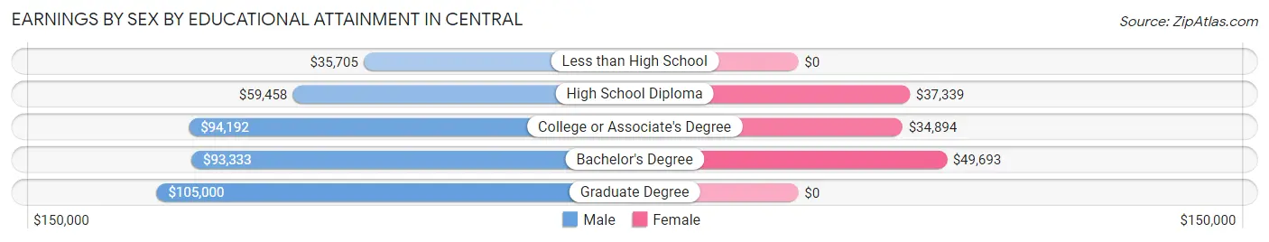 Earnings by Sex by Educational Attainment in Central