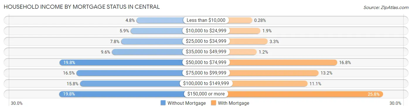 Household Income by Mortgage Status in Central
