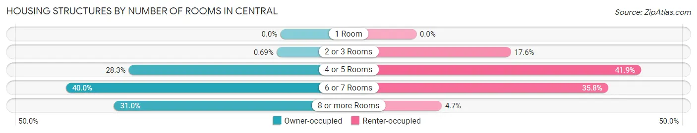 Housing Structures by Number of Rooms in Central
