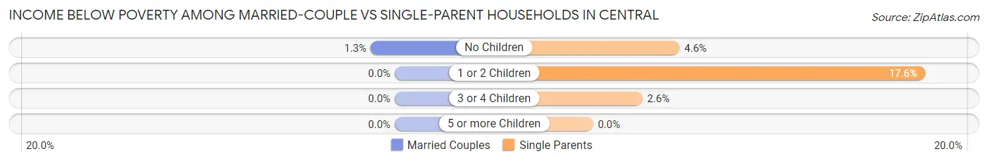 Income Below Poverty Among Married-Couple vs Single-Parent Households in Central