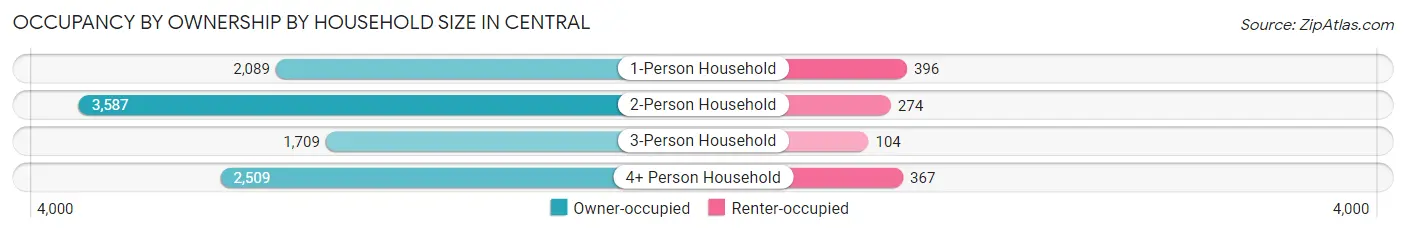 Occupancy by Ownership by Household Size in Central