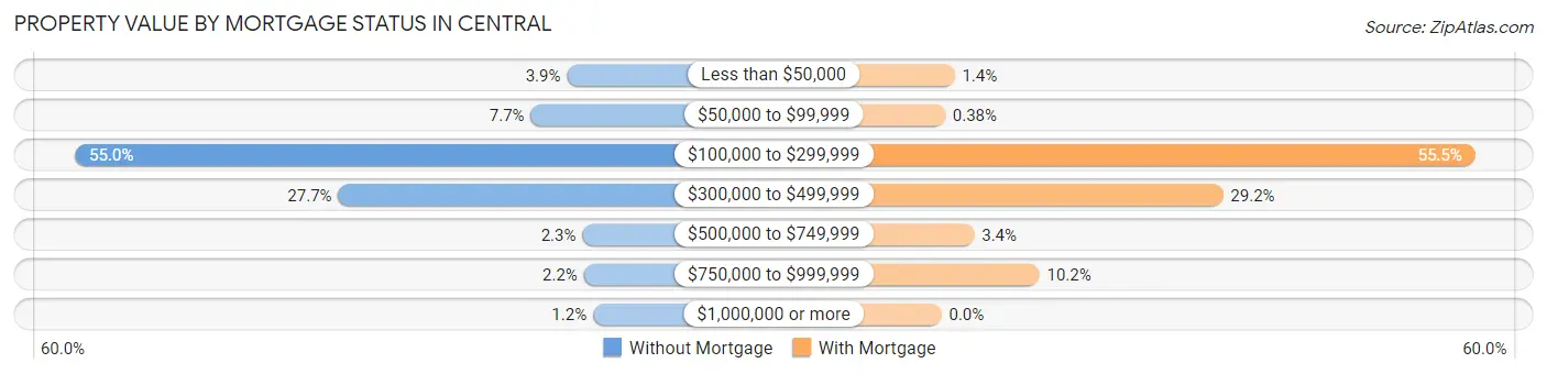 Property Value by Mortgage Status in Central