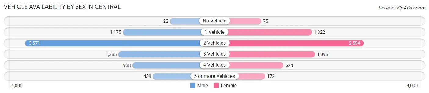 Vehicle Availability by Sex in Central
