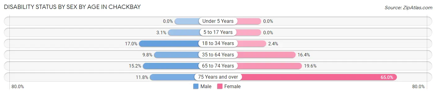 Disability Status by Sex by Age in Chackbay