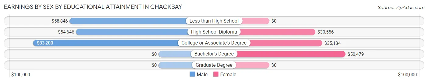 Earnings by Sex by Educational Attainment in Chackbay