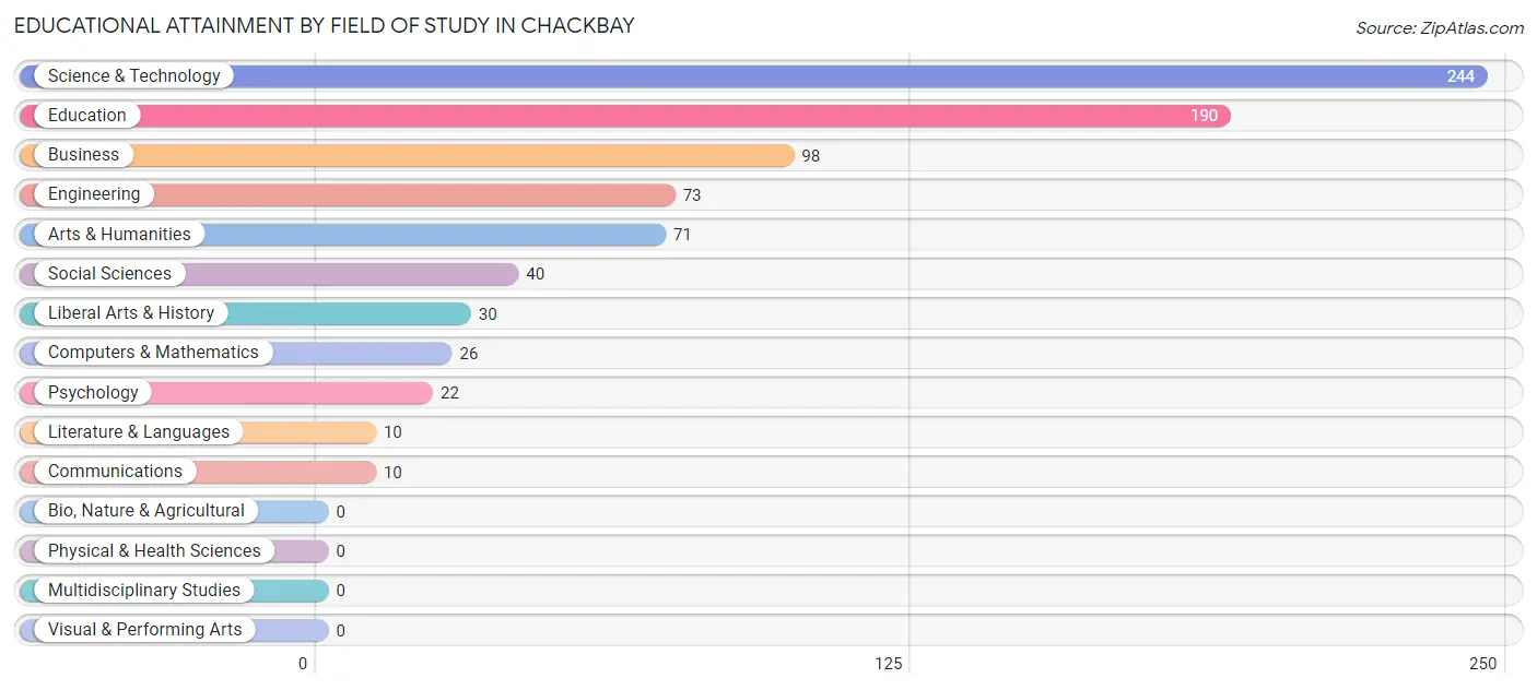 Educational Attainment by Field of Study in Chackbay