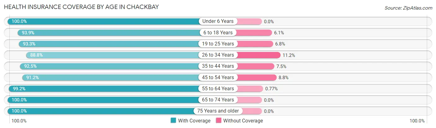 Health Insurance Coverage by Age in Chackbay