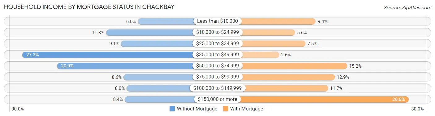 Household Income by Mortgage Status in Chackbay