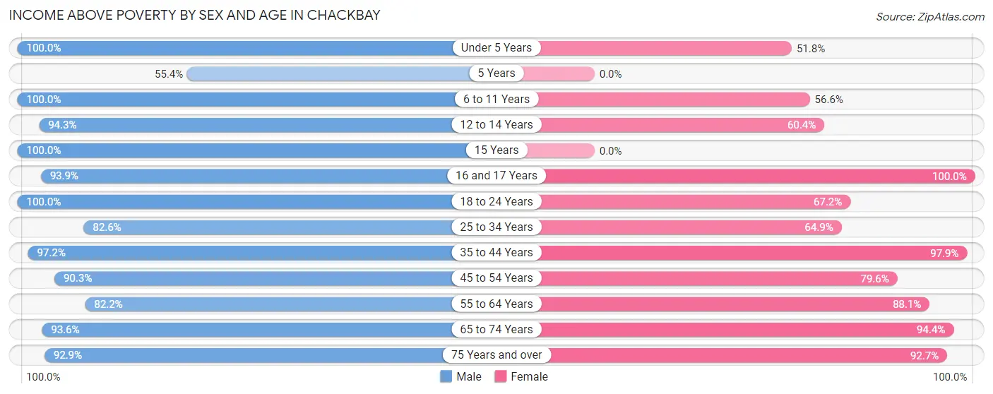Income Above Poverty by Sex and Age in Chackbay