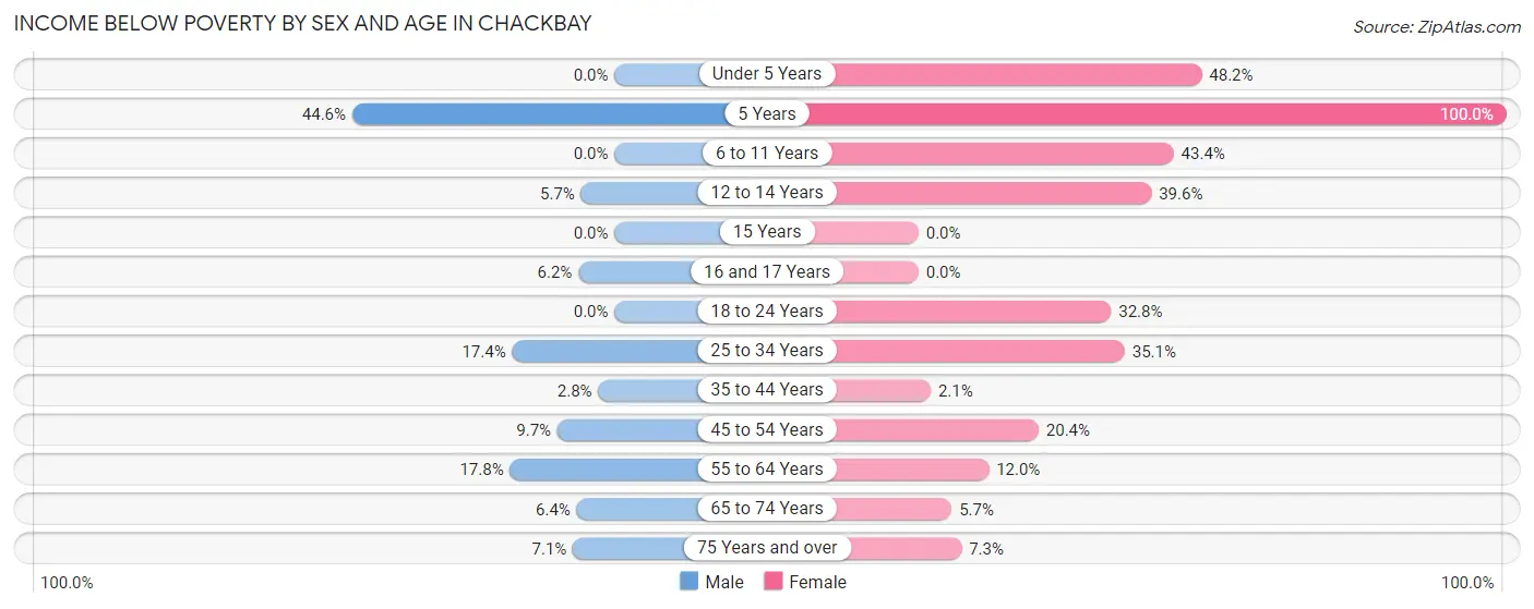 Income Below Poverty by Sex and Age in Chackbay