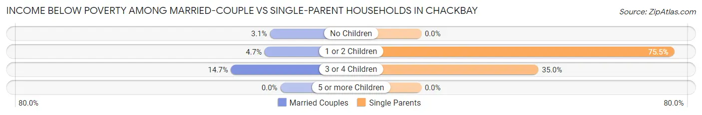 Income Below Poverty Among Married-Couple vs Single-Parent Households in Chackbay