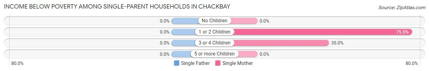 Income Below Poverty Among Single-Parent Households in Chackbay