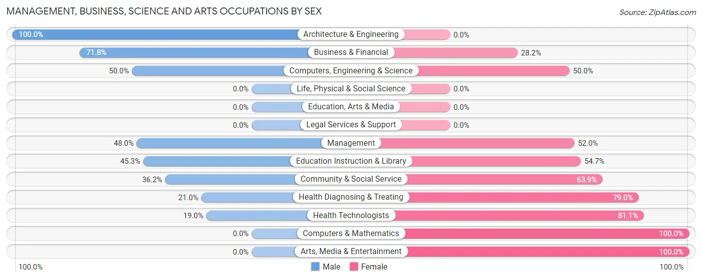Management, Business, Science and Arts Occupations by Sex in Chackbay