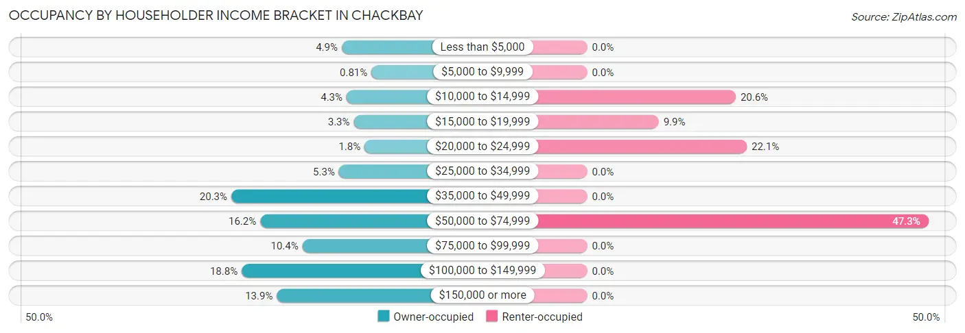 Occupancy by Householder Income Bracket in Chackbay