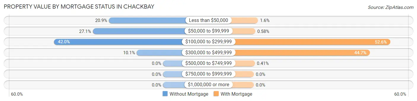 Property Value by Mortgage Status in Chackbay