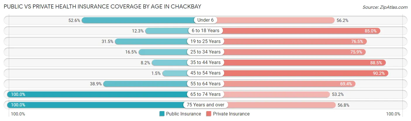 Public vs Private Health Insurance Coverage by Age in Chackbay