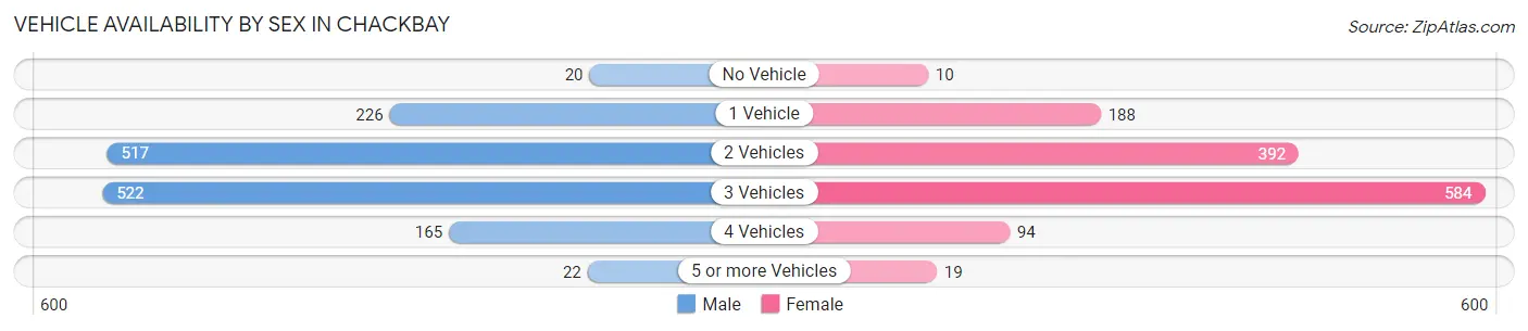 Vehicle Availability by Sex in Chackbay