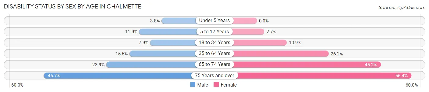 Disability Status by Sex by Age in Chalmette