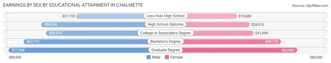 Earnings by Sex by Educational Attainment in Chalmette