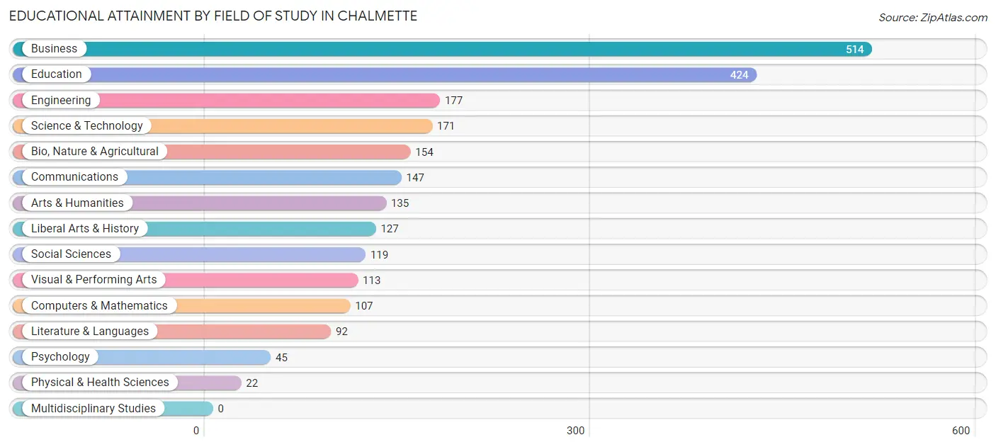 Educational Attainment by Field of Study in Chalmette