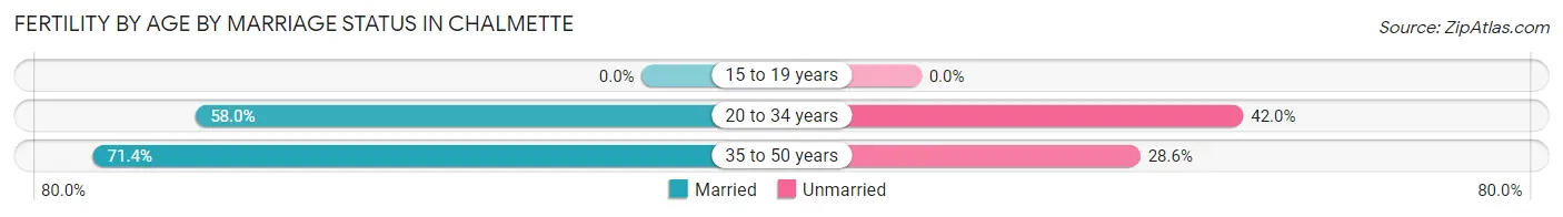 Female Fertility by Age by Marriage Status in Chalmette