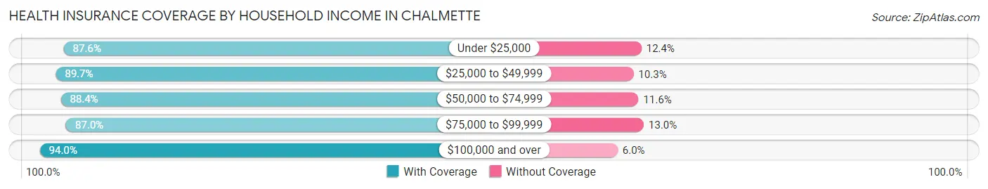 Health Insurance Coverage by Household Income in Chalmette