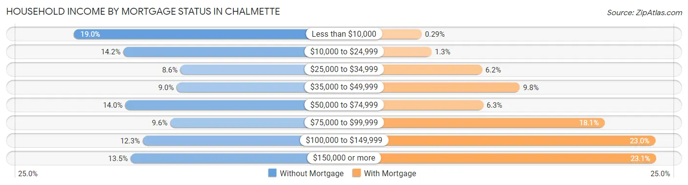 Household Income by Mortgage Status in Chalmette